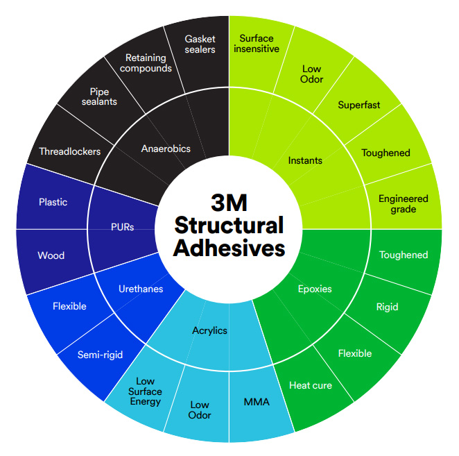 3M Structural Adhesives Wheel
