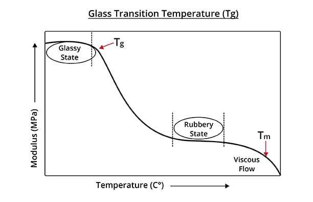 Glass Transition Temp Chart